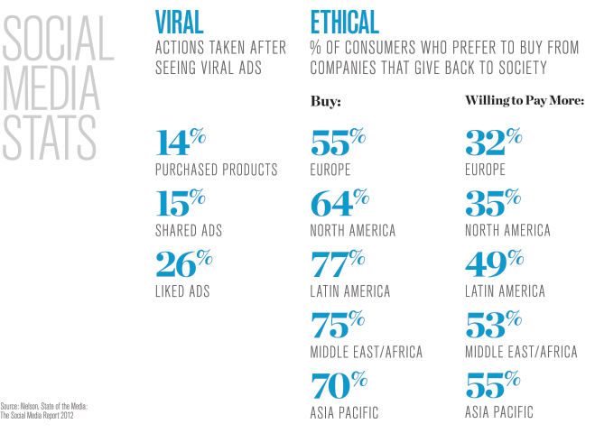Source: Nielson, State of the Media: The Social Media Report 2012