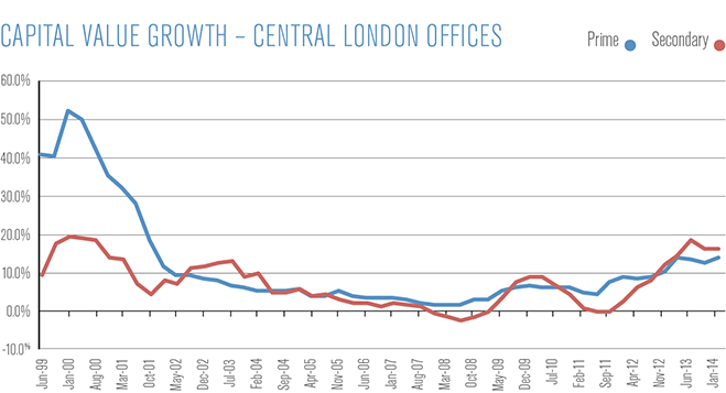 Capital Value Growth Central London Offices
