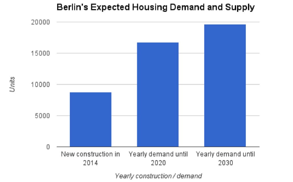 Berlin's-expected-housing-demand-and-supply
