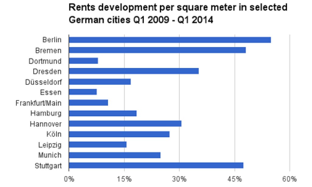 Rents-development